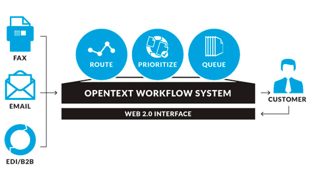 OpenText Workflow